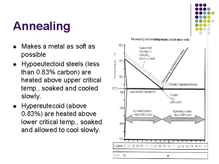 Annealing l l l Makes a metal as soft as possible Hypoeutectoid steels (less