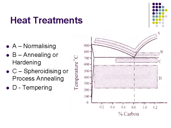Heat Treatments l l A – Normalising B – Annealing or Hardening C –