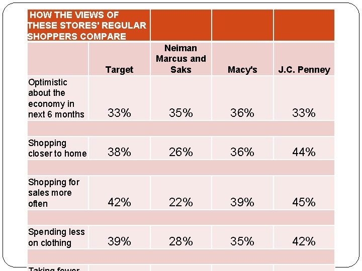  HOW THE VIEWS OF THESE STORES' REGULAR SHOPPERS COMPARE Target Neiman Marcus and