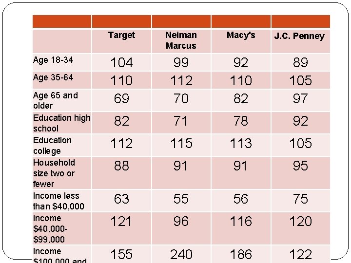 Age 18 -34 Age 35 -64 Age 65 and older Education high school Education
