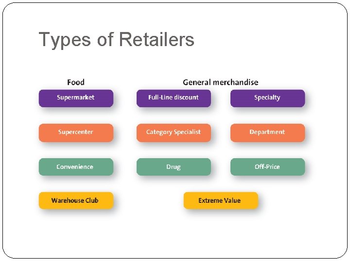 Types of Retailers 