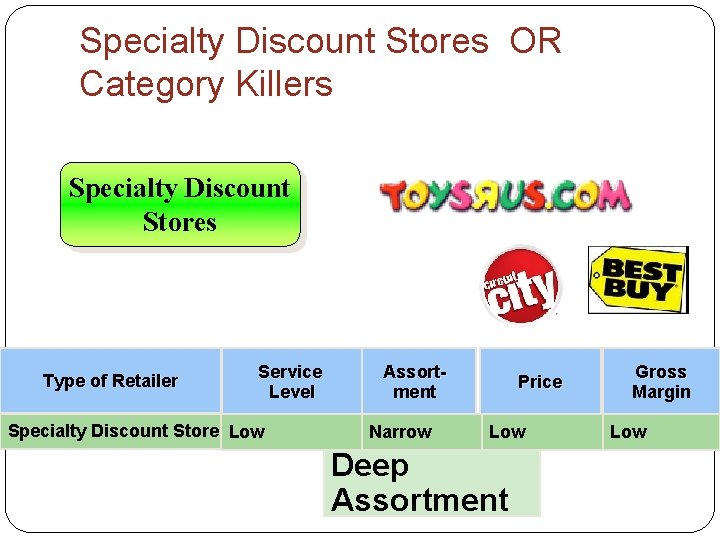 Specialty Discount Stores OR Category Killers Specialty Discount Stores Type of Retailer Service Level