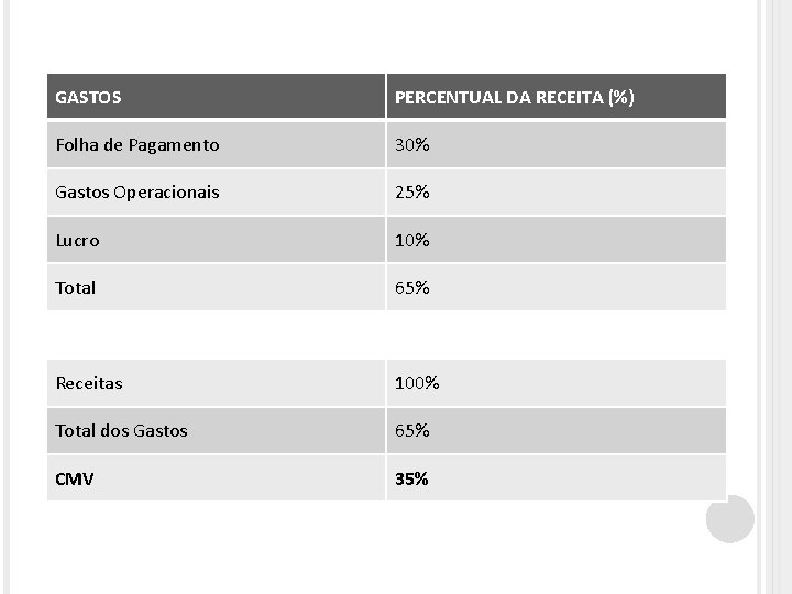 GASTOS PERCENTUAL DA RECEITA (%) Folha de Pagamento 30% Gastos Operacionais 25% Lucro 10%