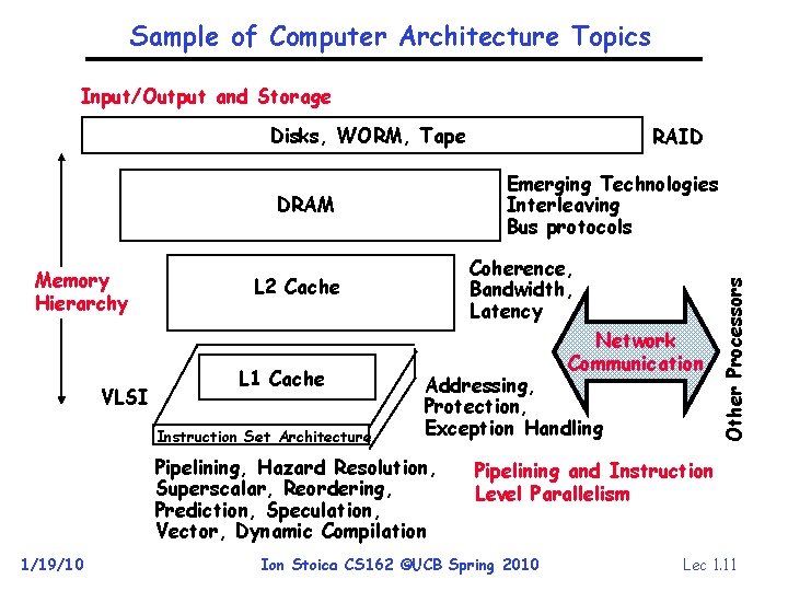 Sample of Computer Architecture Topics Input/Output and Storage Disks, WORM, Tape VLSI Coherence, Bandwidth,