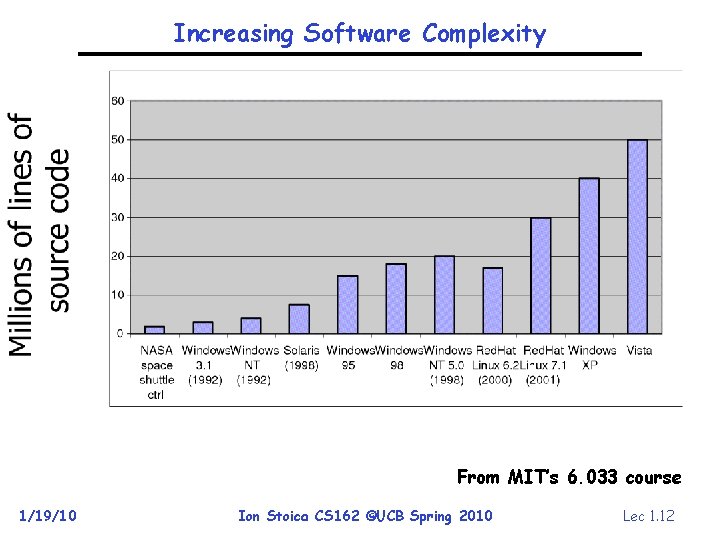 Increasing Software Complexity From MIT’s 6. 033 course 1/19/10 Ion Stoica CS 162 ©UCB