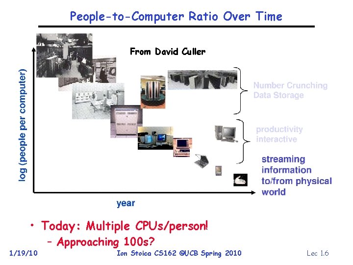 People-to-Computer Ratio Over Time From David Culler • Today: Multiple CPUs/person! 1/19/10 – Approaching