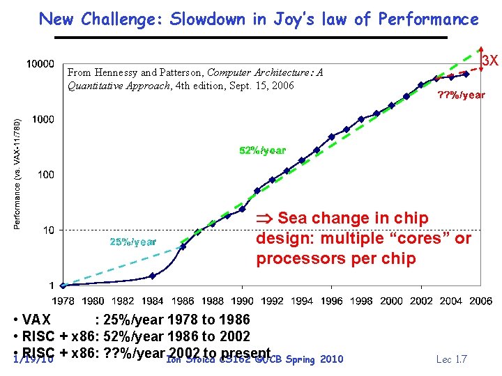 New Challenge: Slowdown in Joy’s law of Performance 3 X From Hennessy and Patterson,