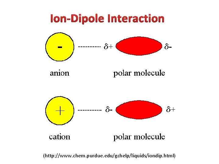 Ion-Dipole Interaction (http: //www. chem. purdue. edu/gchelp/liquids/iondip. html) 