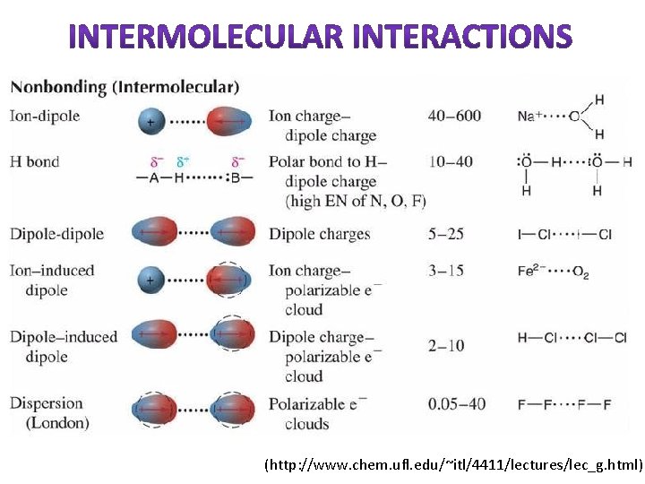 (http: //www. chem. ufl. edu/~itl/4411/lectures/lec_g. html) 