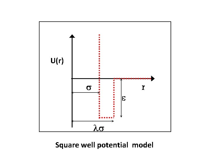 U(r) Square well potential model 