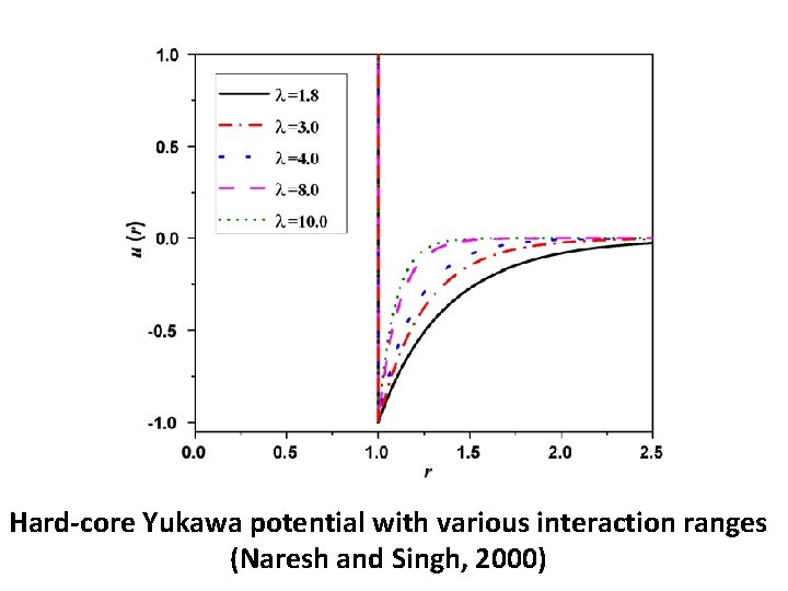 Hard-core Yukawa potential with various interaction ranges (Naresh and Singh, 2000) 