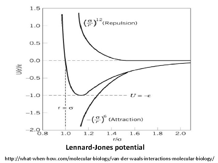 Lennard-Jones potential http: //what-when-how. com/molecular-biology/van-der-waals-interactions-molecular-biology/ 