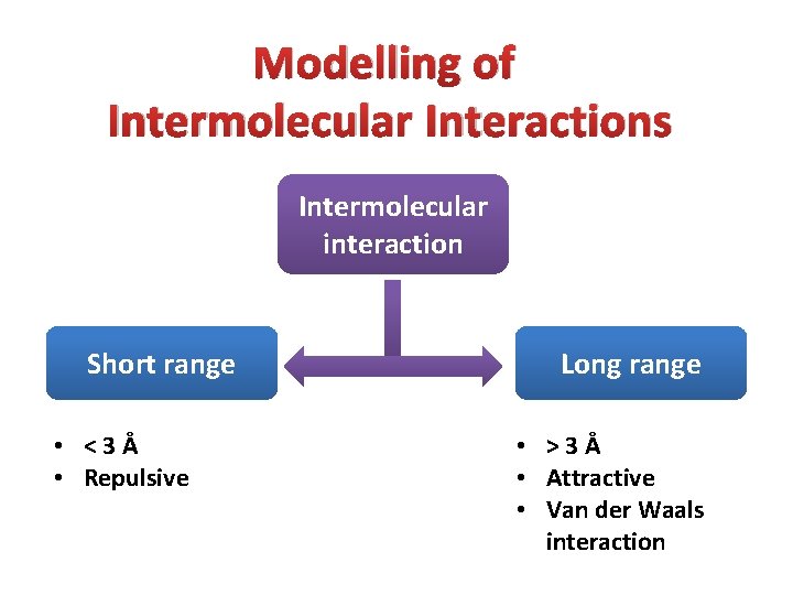 Modelling of Intermolecular Interactions Intermolecular interaction Short range • <3Å • Repulsive Long range