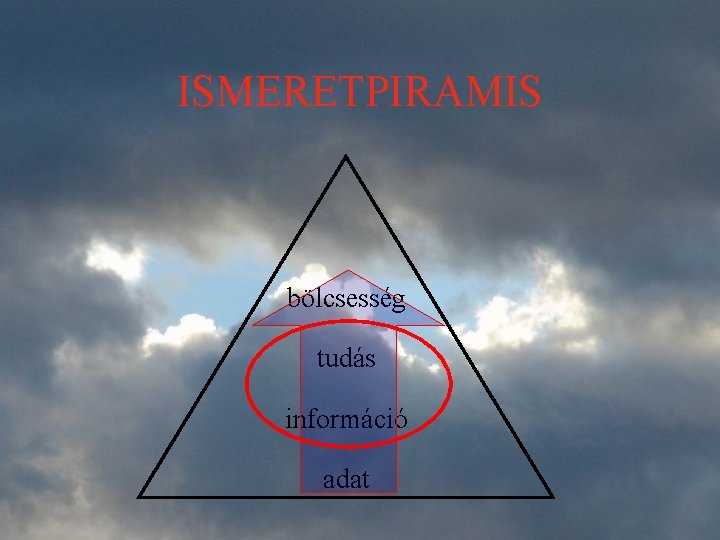 ISMERETPIRAMIS bölcsesség tudás információ adat 