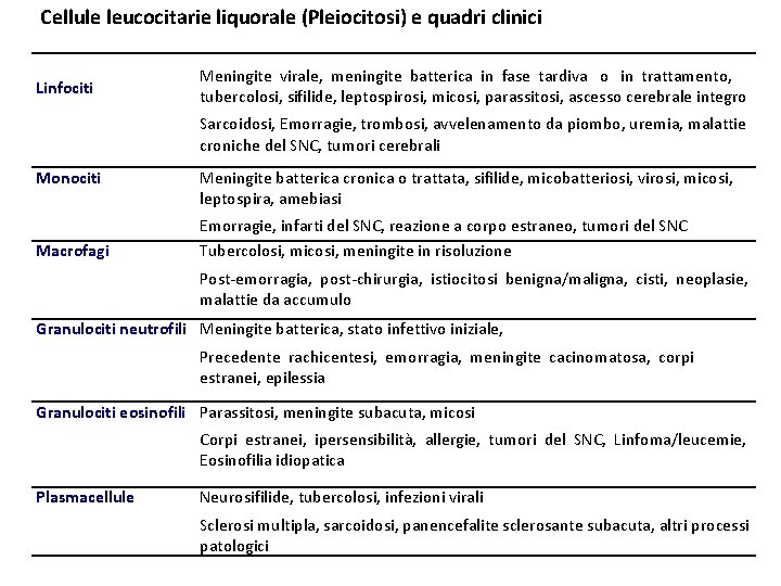 Cellule leucocitarie liquorale (Pleiocitosi) e quadri clinici Linfociti Monociti Macrofagi Meningite virale, meningite batterica