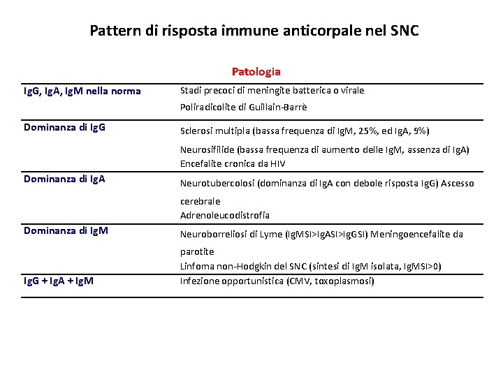 Pattern di risposta immune anticorpale nel SNC Patologia Ig. G, Ig. A, Ig. M