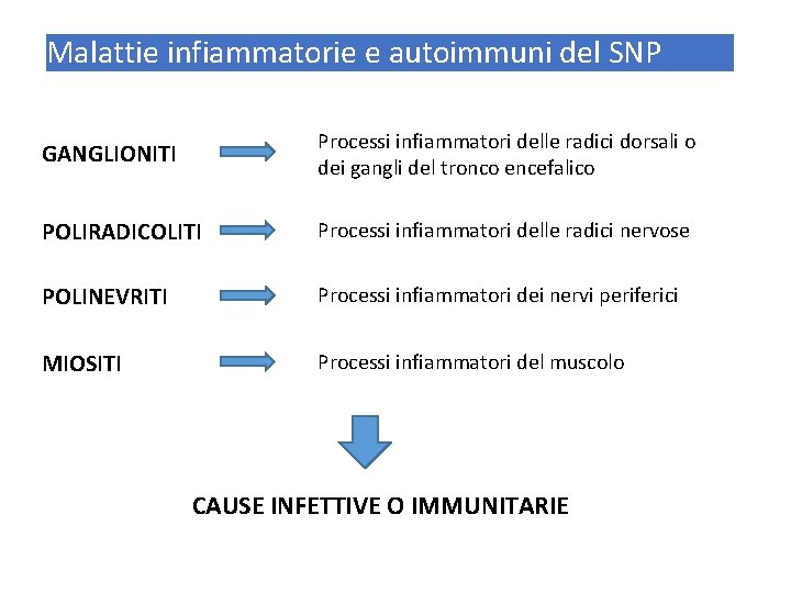 Malattie infiammatorie e autoimmuni del SNP GANGLIONITI Processi infiammatori delle radici dorsali o dei