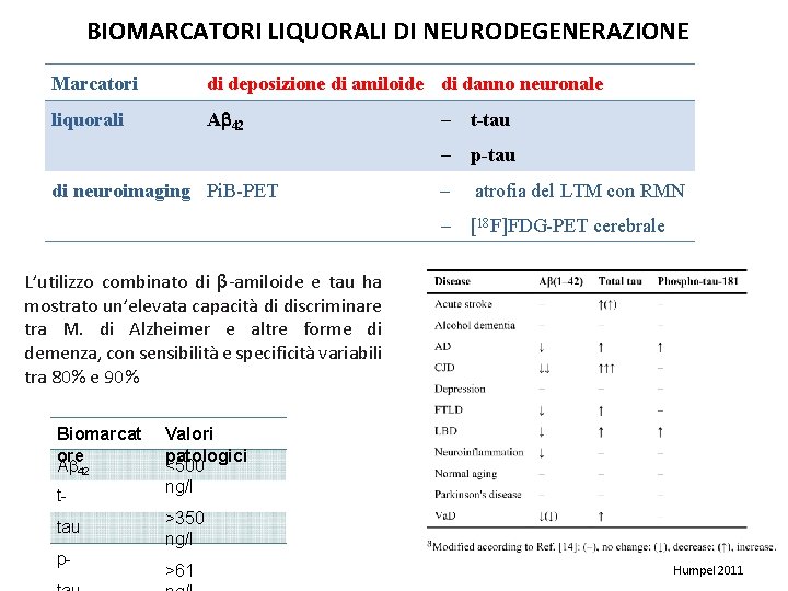 BIOMARCATORI LIQUORALI DI NEURODEGENERAZIONE Marcatori di deposizione di amiloide di danno neuronale liquorali A