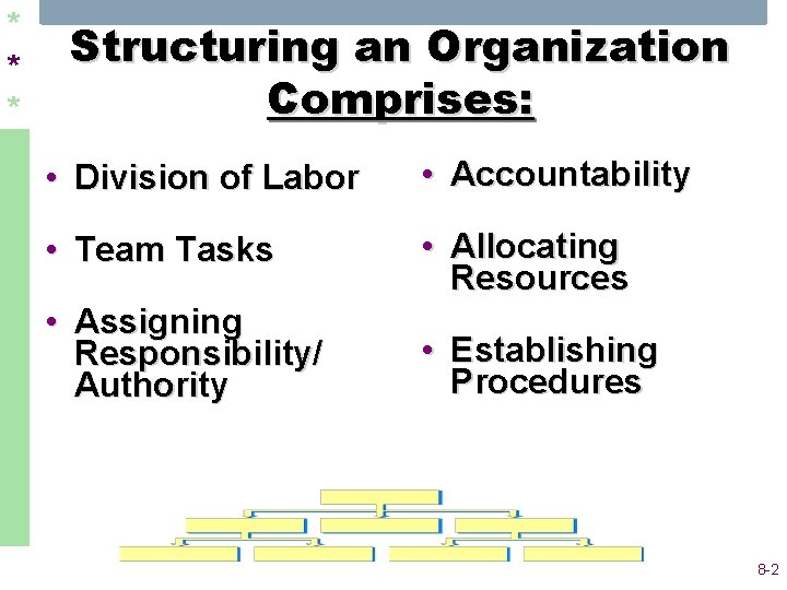 * * * Structuring an Organization Comprises: • Division of Labor • Accountability • * * * Structuring an Organization Comprises: • Division of Labor • Accountability •