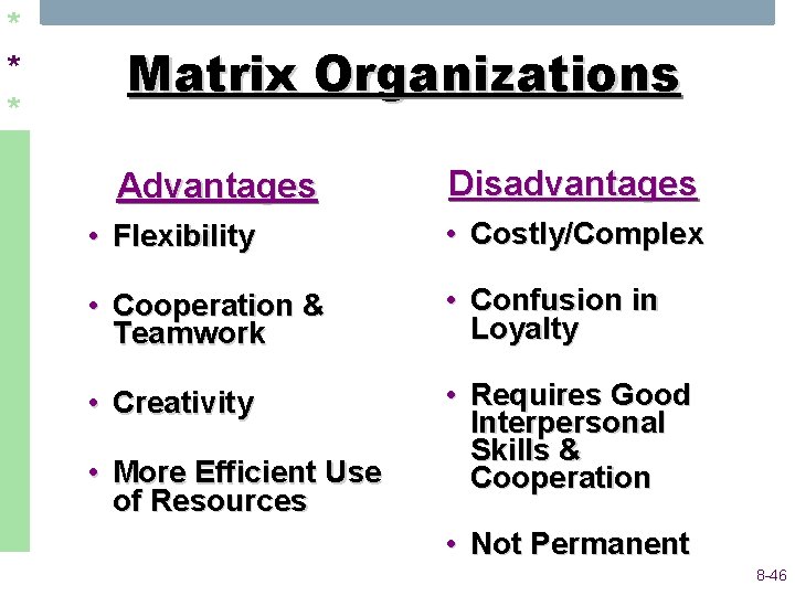 * * * Matrix Organizations Advantages Disadvantages • Flexibility • Costly/Complex • Cooperation & * * * Matrix Organizations Advantages Disadvantages • Flexibility • Costly/Complex • Cooperation &