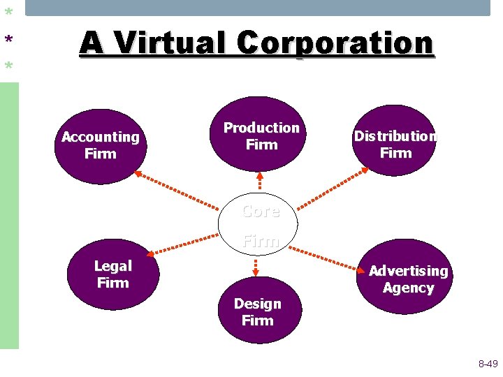 * * * A Virtual Corporation Accounting Firm Production Firm Distribution Firm Core Firm * * * A Virtual Corporation Accounting Firm Production Firm Distribution Firm Core Firm