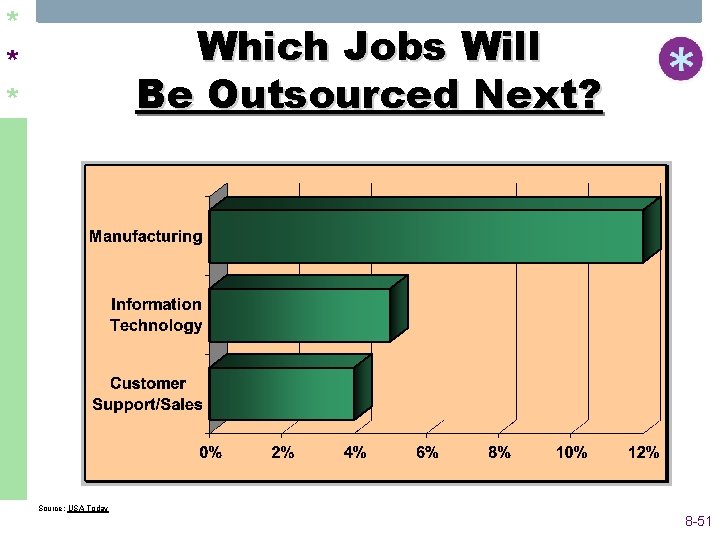 * * * Which Jobs Will Be Outsourced Next? Source: USA Today 8 -51 * * * Which Jobs Will Be Outsourced Next? Source: USA Today 8 -51