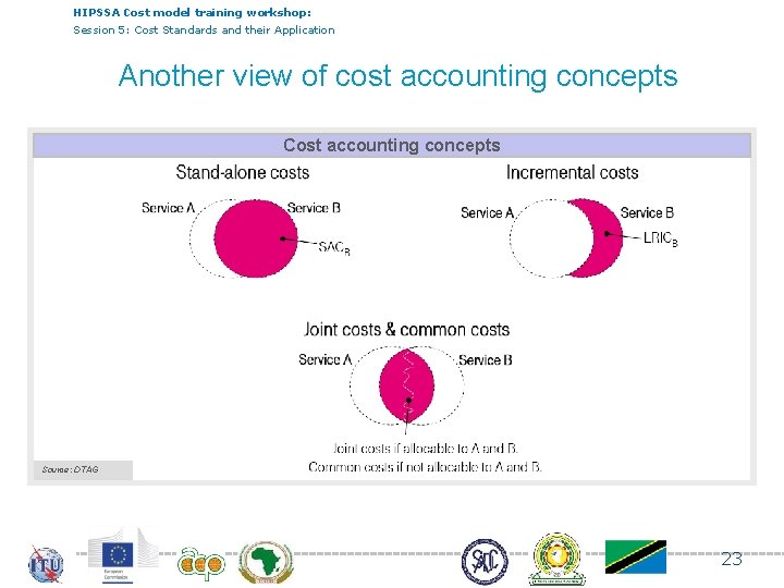 HIPSSA Cost model training workshop: Session 5: Cost Standards and their Application Another view