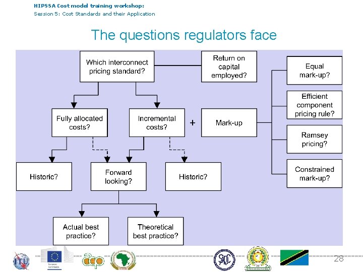 HIPSSA Cost model training workshop: Session 5: Cost Standards and their Application The questions