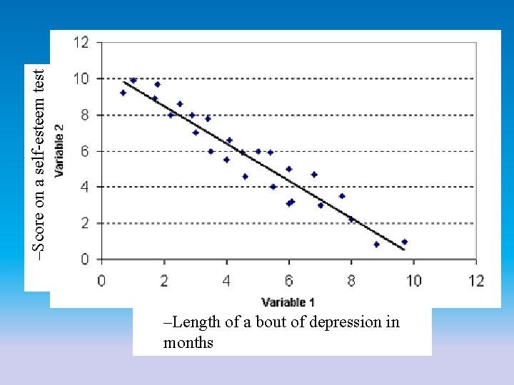 –Score on a self-esteem test –Length of a bout of depression in months 