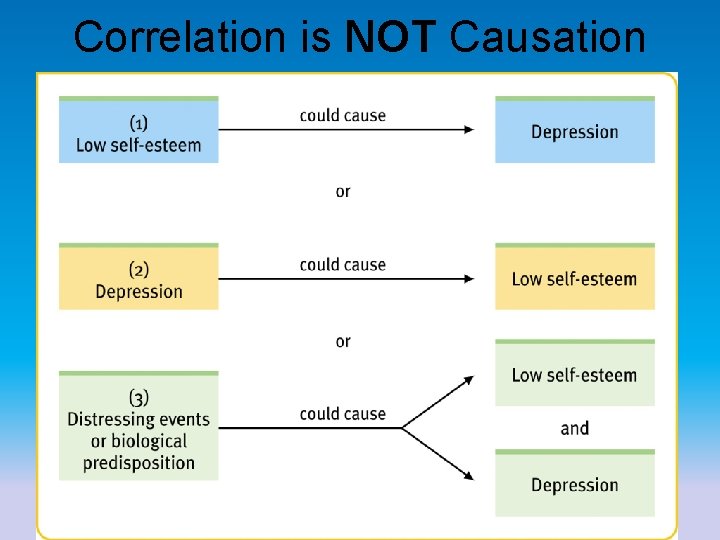 Correlation is NOT Causation or 