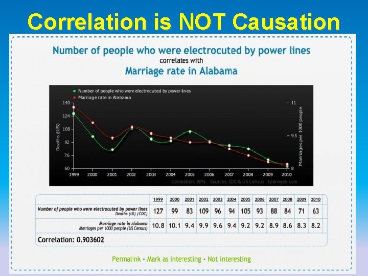 Correlation is NOT Causation 