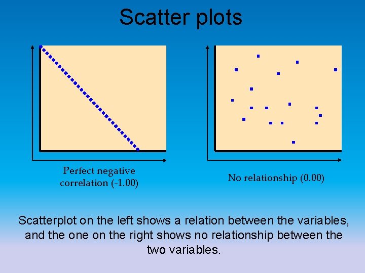 Scatter plots Perfect negative correlation (-1. 00) No relationship (0. 00) Scatterplot on the