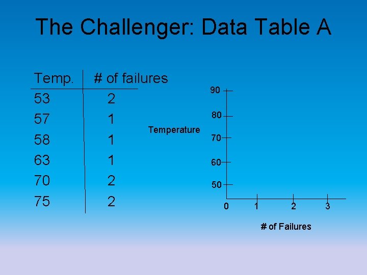 The Challenger: Data Table A Temp. 53 57 58 63 70 75 # of