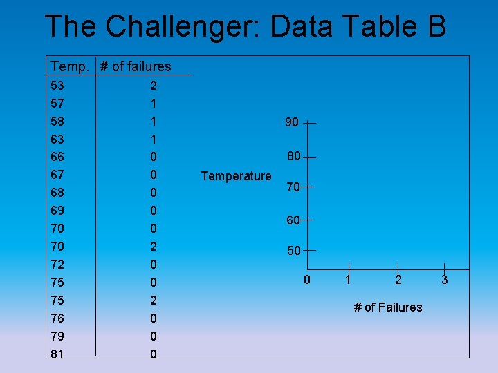 The Challenger: Data Table B Temp. # of failures 53 57 58 63 66