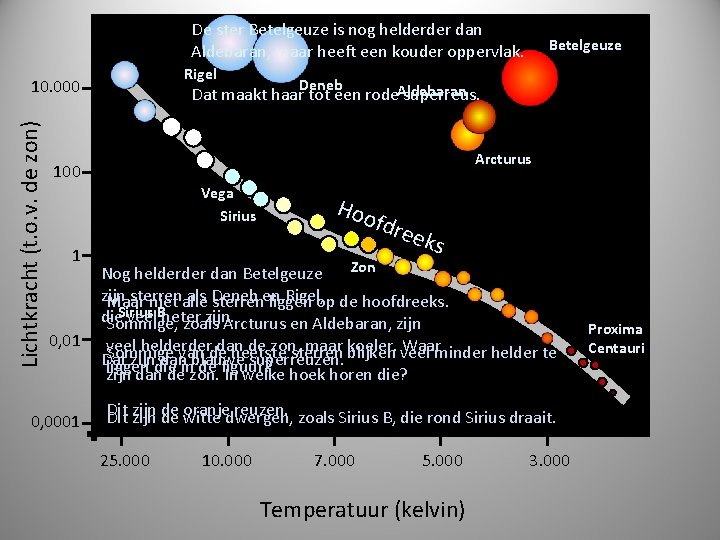 De ster Betelgeuze is nog helderder dan Aldebaran, maar heeft een kouder oppervlak. Rigel