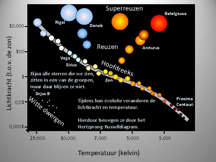 Superreuzen Rigel Lichtkracht (t. o. v. de zon) 10. 000 Deneb Reuzen 100 Vega