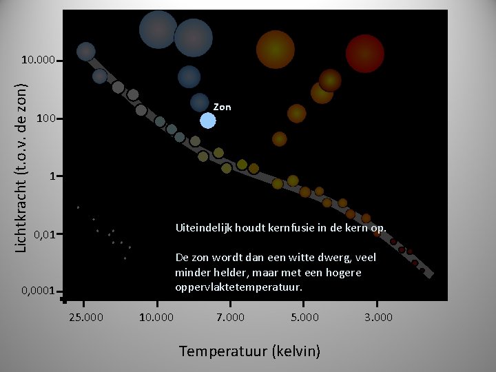 Lichtkracht (t. o. v. de zon) 10. 000 Zon 100 1 Uiteindelijk houdt kernfusie