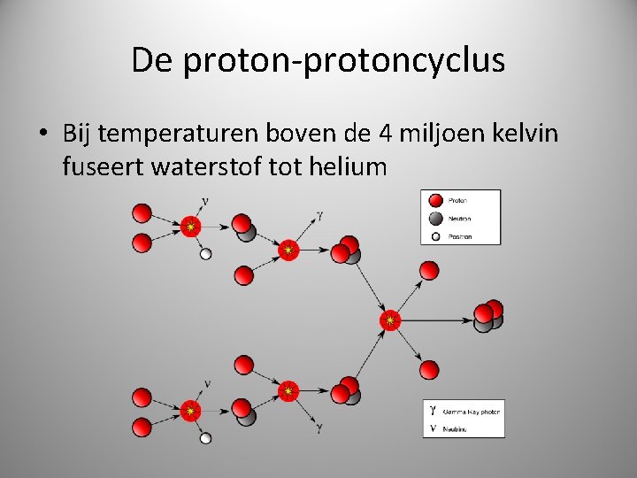 De proton-protoncyclus • Bij temperaturen boven de 4 miljoen kelvin fuseert waterstof tot helium