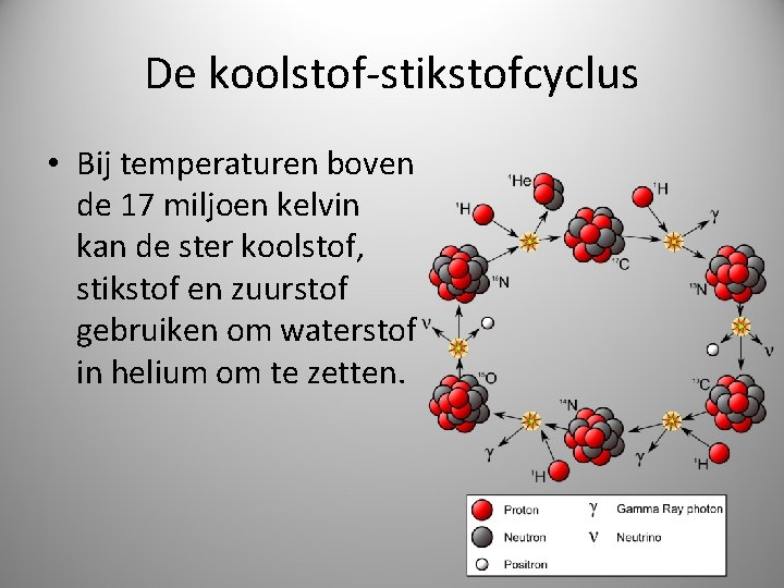 De koolstof-stikstofcyclus • Bij temperaturen boven de 17 miljoen kelvin kan de ster koolstof,