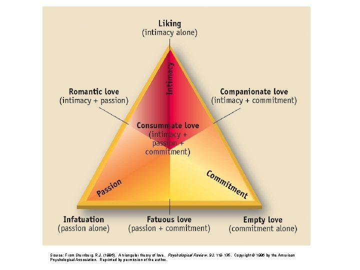 Source: From Sternberg, R. J. (1986). A triangular theory of love. Psychological Review, 93,