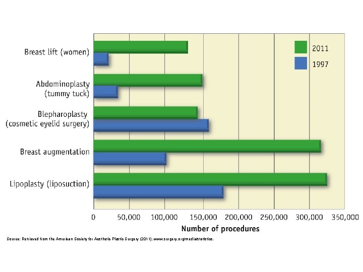 Source: Retrieved from the American Society for Aesthetic Plastic Surgery (2011), www. surgery. org/media/statistics.