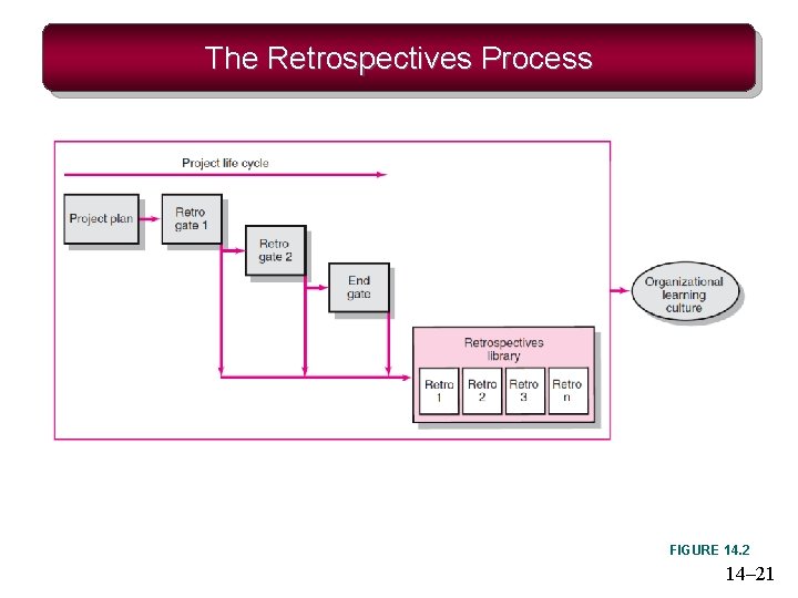 The Retrospectives Process FIGURE 14. 2 14– 21 The Retrospectives Process FIGURE 14. 2 14– 21