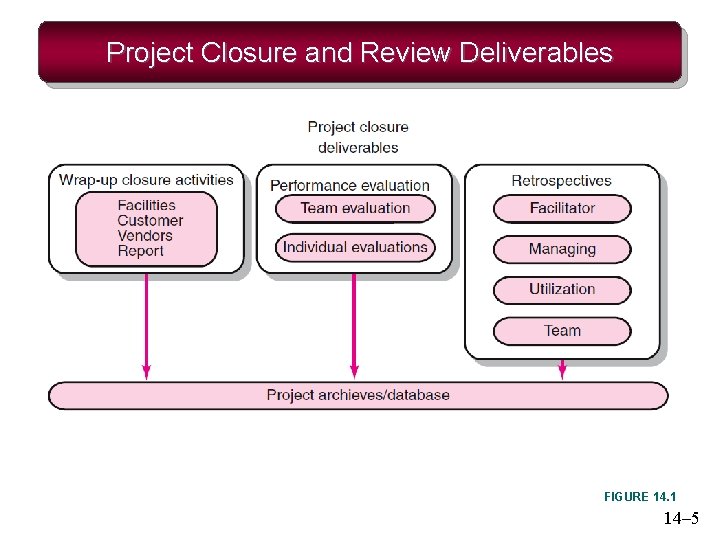 Project Closure and Review Deliverables FIGURE 14. 1 14– 5 