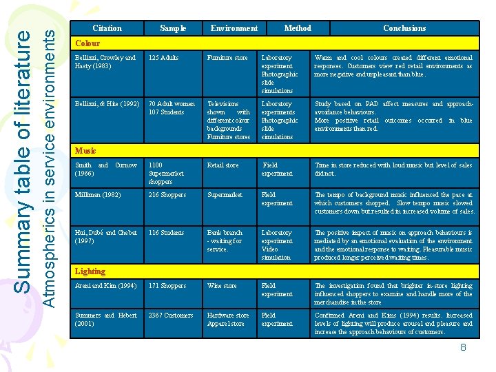 Atmospherics in service environments Summary table of literature Citation Sample Environment Method Conclusions Colour