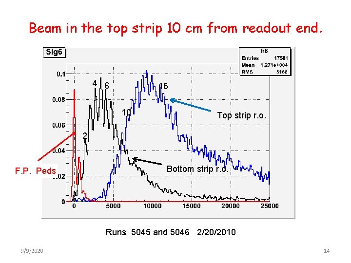 Beam in the top strip 10 cm from readout end. 4 6 16 10