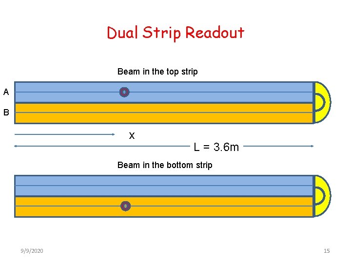 Dual Strip Readout Beam in the top strip A B x L = 3.