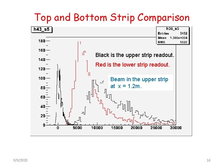Top and Bottom Strip Comparison Black is the upper strip readout. Red is the