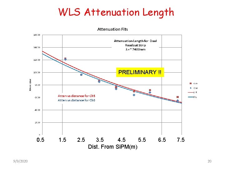 WLS Attenuation Length PRELIMINARY !! 0. 5 9/9/2020 1. 5 2. 5 3. 5