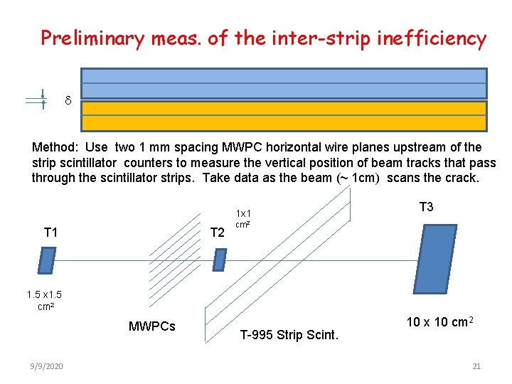 Preliminary meas. of the inter-strip inefficiency d Method: Use two 1 mm spacing MWPC