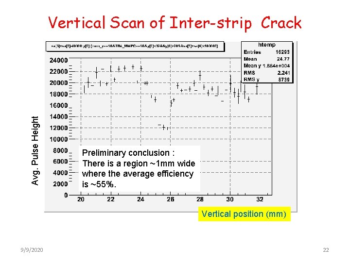 Avg. Pulse Height Vertical Scan of Inter-strip Crack Preliminary conclusion : There is a